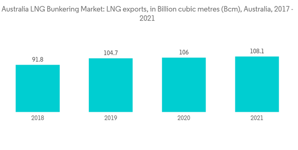 Australia Lng Bunkering Market Australia L N G Bunkering Market L N G Exports In Billion Cubic Metres Bcm Australia 201 Australia Lng Bunkering Market Australia L N G Bunkering Market L N G Exports In Billion Cubic Metres Bcm Australia 201