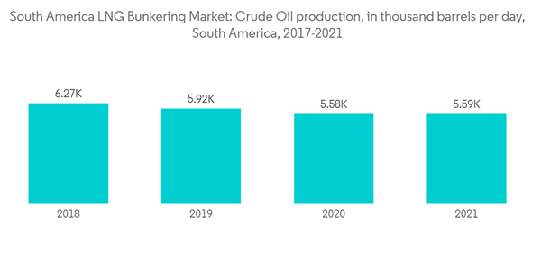South America Lng Bunkering Market South America L N G Bunkering Market Crude Oil Production In Thousand Barrels Per South America Lng Bunkering Market South America L N G Bunkering Market Crude Oil Production In Thousand Barrels Per