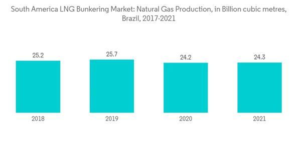 South America Lng Bunkering Market South America L N G Bunkering Market Natural Gas Production In Billion Cubic Metre South America Lng Bunkering Market South America L N G Bunkering Market Natural Gas Production In Billion Cubic Metre
