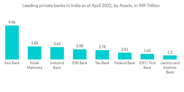 India Electric Vehicle Financing Market Leading Private Banks In India As Of April 2022 By Assets In I N R Trillion India Electric Vehicle Financing Market Leading Private Banks In India As Of April 2022 By Assets In I N R Trillion