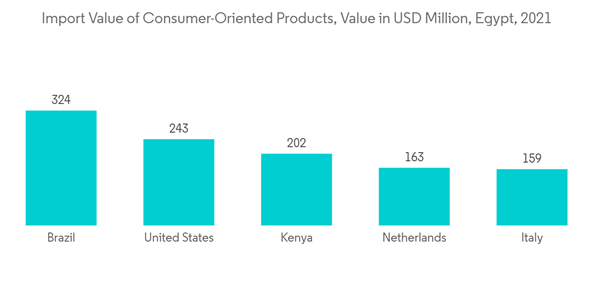 Egypt Flexible Packaging Market Import Value Of Consumer Oriented Products Value In U S D Million Egypt 2021 Egypt Flexible Packaging Market Import Value Of Consumer Oriented Products Value In U S D Million Egypt 2021