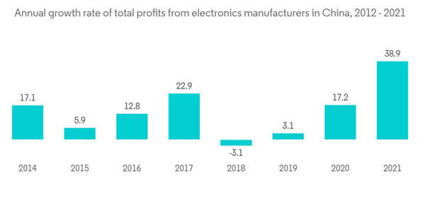 China Ict Market Annual Growth Rate Of Total Profits From Electronics Manufacturers In China 2012 2021 China Ict Market Annual Growth Rate Of Total Profits From Electronics Manufacturers In China 2012 2021