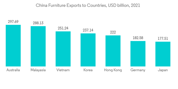 Asia Pacific Particle Board Market China Furniture Exports To Countries U S D Billion 2021 Asia Pacific Particle Board Market China Furniture Exports To Countries U S D Billion 2021