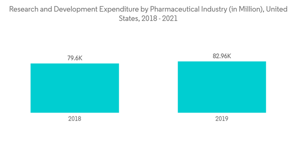 High Throughput Process Development Market Research And Development Expenditure By Pharmaceutical Industry In Milli High Throughput Process Development Market Research And Development Expenditure By Pharmaceutical Industry In Milli