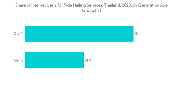 Thailand Ride Hailing Market Share Of Internet Users For Ride Hailing Services Thailand 2020 By Generation Age Grou Thailand Ride Hailing Market Share Of Internet Users For Ride Hailing Services Thailand 2020 By Generation Age Grou