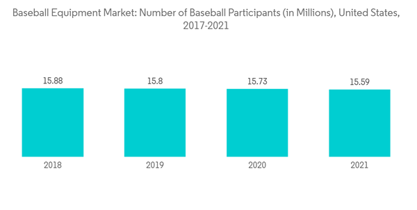 Baseball Equipment Market Baseball Equipment Market Number Of Baseball Participants In Millions United States 2017 Baseball Equipment Market Baseball Equipment Market Number Of Baseball Participants In Millions United States 2017