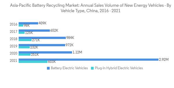 Asia Pacific Battery Recycling Market Asia Pacific Battery Recycling Market Annual Sales Volume Of New Energy Vehic Asia Pacific Battery Recycling Market Asia Pacific Battery Recycling Market Annual Sales Volume Of New Energy Vehic