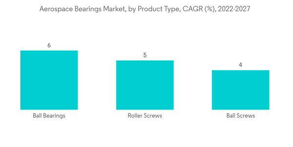Aerospace Bearing Market Aerospace Bearings Market By Product Type C A G R 2022 2027 Aerospace Bearing Market Aerospace Bearings Market By Product Type C A G R 2022 2027