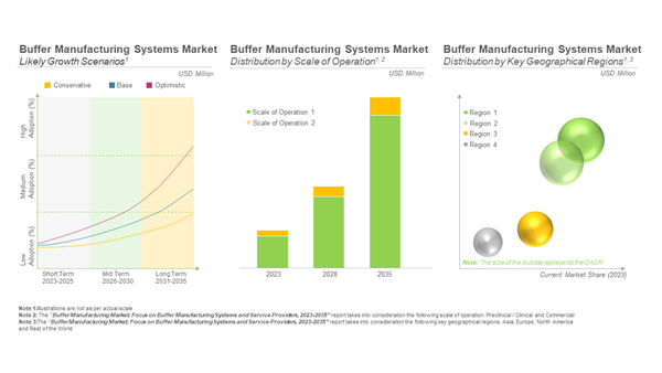 Buffer Preparation Market Buffer Preparation Market