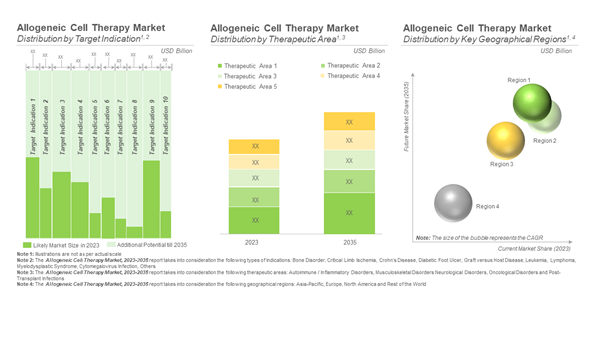 Allogeneic Cell Therapy Market Allogeneic Cell Therapy Market