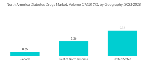 North America Diabetes Drugs Market North America Diabetes Drugs Market Volume C A G R By Geography 2023 2028 North America Diabetes Drugs Market North America Diabetes Drugs Market Volume C A G R By Geography 2023 2028