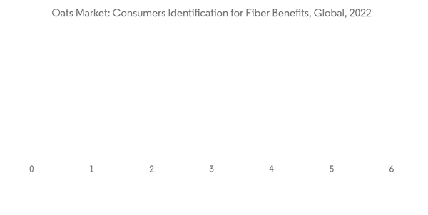 Oats Market Oats Market Consumers Identification For Fiber Benefits Global 2022 Oats Market Oats Market Consumers Identification For Fiber Benefits Global 2022