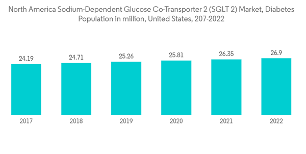 North America Sodium Dependent Glucose Cotransporter 2 Sglt 2 Market North America Sodium Dependent Glucose Co Tran North America Sodium Dependent Glucose Cotransporter 2 Sglt 2 Market North America Sodium Dependent Glucose Co Tran