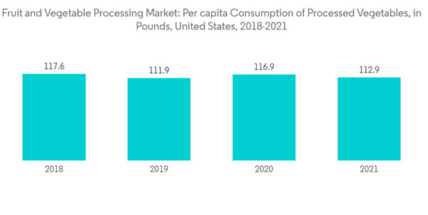 Fruit And Vegetable Processing Market Fruit And Vegetable Processing Market Per Capita Consumption Of Processed V Fruit And Vegetable Processing Market Fruit And Vegetable Processing Market Per Capita Consumption Of Processed V