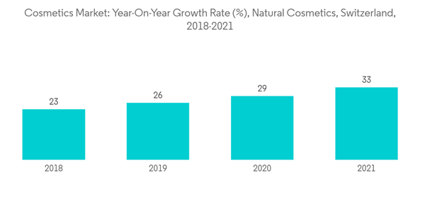 Switzerland Cosmetics Products Market Industry Cosmetics Market Year On Year Growth Rate Natural Cosmetics Switze Switzerland Cosmetics Products Market Industry Cosmetics Market Year On Year Growth Rate Natural Cosmetics Switze