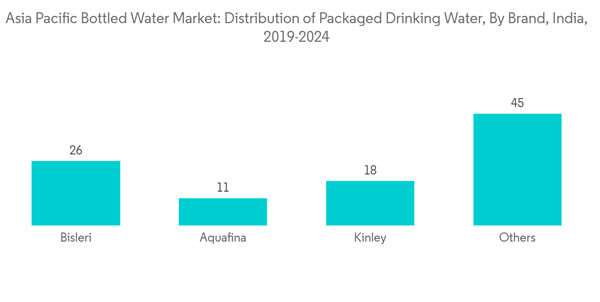 Asia Pacific Bottled Water Market Asia Pacific Bottled Water Market Distribution Of Packaged Drinking Water By Bran Asia Pacific Bottled Water Market Asia Pacific Bottled Water Market Distribution Of Packaged Drinking Water By Bran