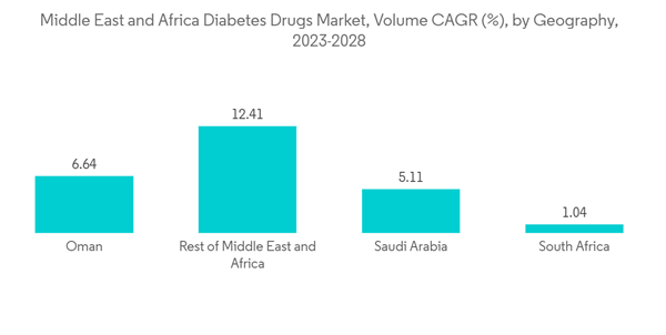 Middle East And Africa Diabetes Drugs Market Middle East And Africa Diabetes Drugs Market Volume C A G R By Geography Middle East And Africa Diabetes Drugs Market Middle East And Africa Diabetes Drugs Market Volume C A G R By Geography