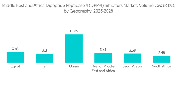 Middle East And Africa Dpp 4 Market Middle East And Africa Dipeptide Peptidase 4 D P P 4 Inhibitors Market Volume C A G Middle East And Africa Dpp 4 Market Middle East And Africa Dipeptide Peptidase 4 D P P 4 Inhibitors Market Volume C A G