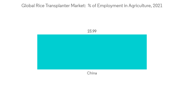 Rice Transplanter Market Global Rice Transplanter Market Of Employment In Agriculture 2021 Rice Transplanter Market Global Rice Transplanter Market Of Employment In Agriculture 2021