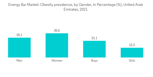 Uae Energy Bar Market Energy Bar Market Obesity Prevalence By Gender In Percentage United Arab Emirates 2021 Uae Energy Bar Market Energy Bar Market Obesity Prevalence By Gender In Percentage United Arab Emirates 2021