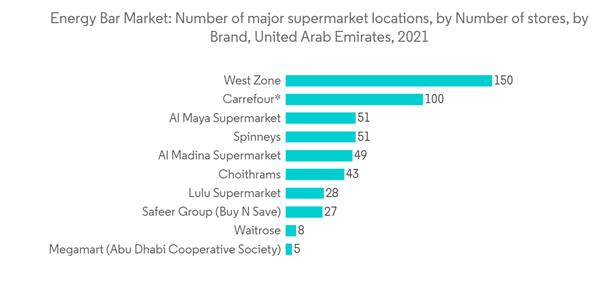 Uae Energy Bar Market Energy Bar Market Number Of Major Supermarket Locations By Number Of Stores By Brand United A Uae Energy Bar Market Energy Bar Market Number Of Major Supermarket Locations By Number Of Stores By Brand United A