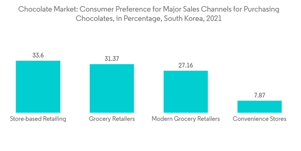 South Korea Chocolate Market Chocolate Market Consumer Preference For Major Sales Channels For Purchasing Chocolate South Korea Chocolate Market Chocolate Market Consumer Preference For Major Sales Channels For Purchasing Chocolate