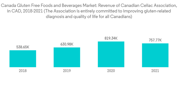 Canada Gluten Free Foods Beverages Market Industry Canada Gluten Free Foods And Beverages Market Revenue Of Canadia Canada Gluten Free Foods Beverages Market Industry Canada Gluten Free Foods And Beverages Market Revenue Of Canadia