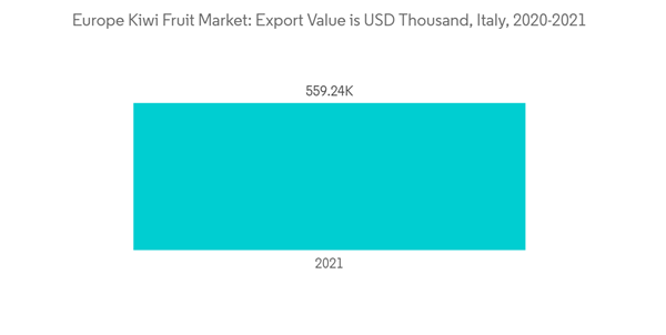 Europe Kiwi Fruit Market Europe Kiwi Fruit Market Export Value Is U S D Thousand Italy 2020 2021 Europe Kiwi Fruit Market Europe Kiwi Fruit Market Export Value Is U S D Thousand Italy 2020 2021