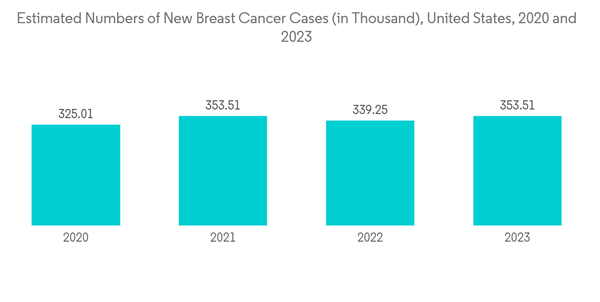 North America Breast Cancer Screening Tests Market Industry Estimated Numbers Of New Breast Cancer Cases In Thousan North America Breast Cancer Screening Tests Market Industry Estimated Numbers Of New Breast Cancer Cases In Thousan