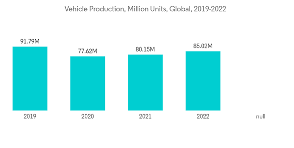 Thermoplastic Vulcanizate Market Vehicle Production Million Units Global 2019 2022 Thermoplastic Vulcanizate Market Vehicle Production Million Units Global 2019 2022