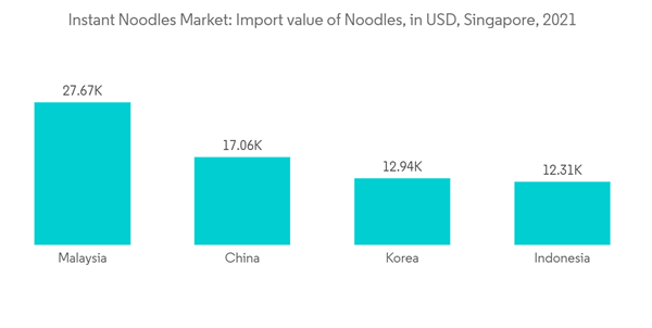 Singapore Ready To Eat Food Market Instant Noodles Market Import Value Of Noodles In U S D Singapore 2021 Singapore Ready To Eat Food Market Instant Noodles Market Import Value Of Noodles In U S D Singapore 2021