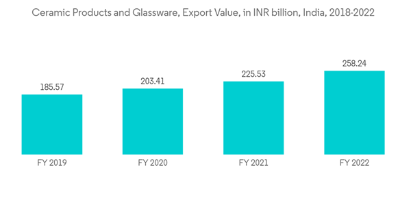 Kaolin Market Ceramic Products And Glassware Export Value In I N R Billion India 2018 2022 Kaolin Market Ceramic Products And Glassware Export Value In I N R Billion India 2018 2022