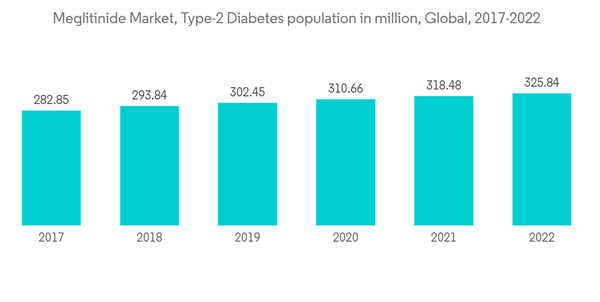 Meglitinide Market Meglitinide Market Type 2 Diabetes Population In Million Global 2017 2022 Meglitinide Market Meglitinide Market Type 2 Diabetes Population In Million Global 2017 2022