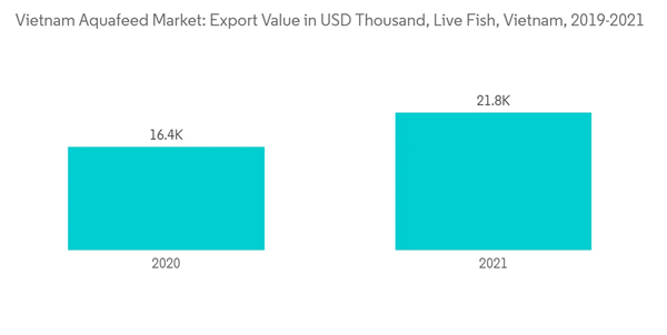 Vietnam Aquaculture Feed Market Vietnam Aquafeed Market Export Value In U S D Thousand Live Fish Vietnam 2019 2021 Vietnam Aquaculture Feed Market Vietnam Aquafeed Market Export Value In U S D Thousand Live Fish Vietnam 2019 2021