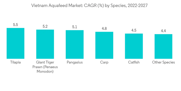 Vietnam Aquaculture Feed Market Vietnam Aquafeed Market C A G R By Species 2022 2027 Vietnam Aquaculture Feed Market Vietnam Aquafeed Market C A G R By Species 2022 2027