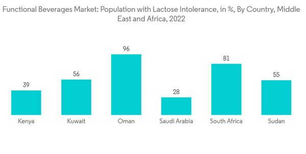 Middle East And Africa Functional Beverage Market Functional Beverages Market Population With Lactose Intolerance I Middle East And Africa Functional Beverage Market Functional Beverages Market Population With Lactose Intolerance I
