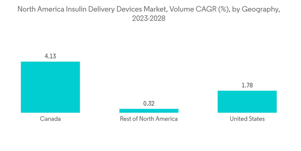 North America Insulin Delivery Devices Market North America Insulin Delivery Devices Market Volume C A G R By Geograp North America Insulin Delivery Devices Market North America Insulin Delivery Devices Market Volume C A G R By Geograp