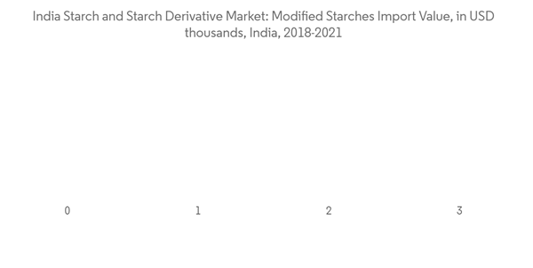 India Starch And Starch Derivative Market India Starch And Starch Derivative Market Modified Starches Import Value India Starch And Starch Derivative Market India Starch And Starch Derivative Market Modified Starches Import Value