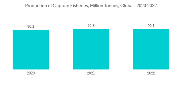 Nylon Monofilament Market Production Of Capture Fisheries Million Tonnes Global 2020 2022 Nylon Monofilament Market Production Of Capture Fisheries Million Tonnes Global 2020 2022