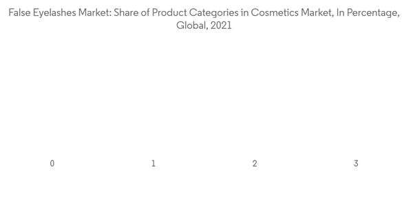 Global False Eye Lashes Market False Eyelashes Market Share Of Product Categories In Cosmetics Market In Percentage Global False Eye Lashes Market False Eyelashes Market Share Of Product Categories In Cosmetics Market In Percentage