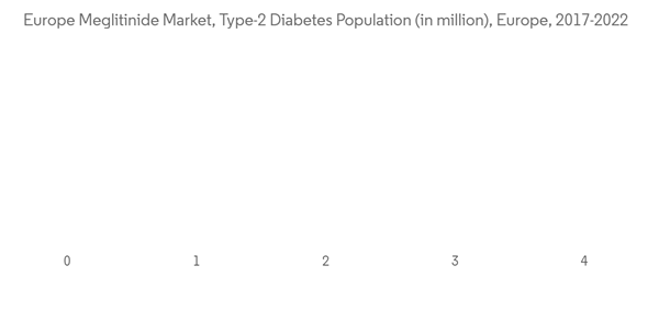 Europe Meglitinide Market Europe Meglitinide Market Type 2 Diabetes Population In Million Europe 2017 2022 Europe Meglitinide Market Europe Meglitinide Market Type 2 Diabetes Population In Million Europe 2017 2022