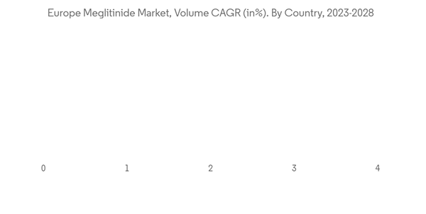 Europe Meglitinide Market Europe Meglitinide Market Volume C A G R In. By Country 2023 2028 Europe Meglitinide Market Europe Meglitinide Market Volume C A G R In. By Country 2023 2028