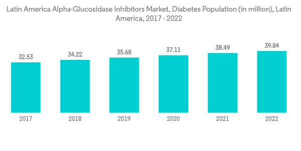 Latin America Alpha Glucosidase Inhibitors Market Latin America Alpha Glucosidase Inhibitors Market Diabetes Popula Latin America Alpha Glucosidase Inhibitors Market Latin America Alpha Glucosidase Inhibitors Market Diabetes Popula