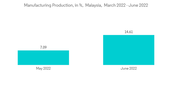 Malaysia Cybersecurity Market Manufacturing Production In Malaysia March 2022 June 2022 Malaysia Cybersecurity Market Manufacturing Production In Malaysia March 2022 June 2022