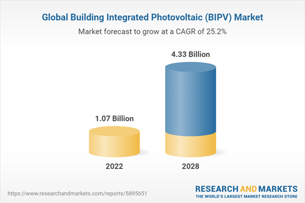 Global Building Integrated Photovoltaic (BIPV) Market Global Building Integrated Photovoltaic (BIPV) Market