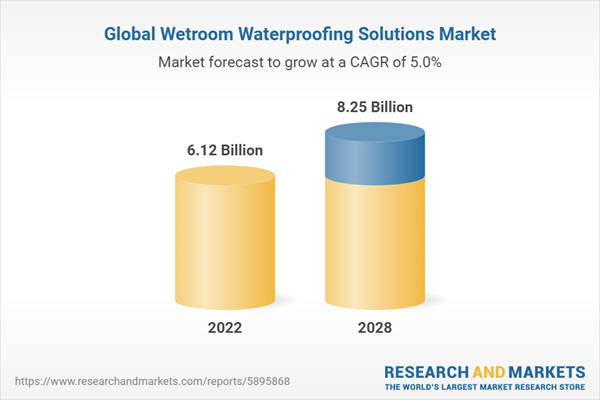 Global Wetroom Waterproofing Solutions Market Global Wetroom Waterproofing Solutions Market