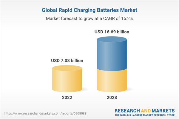 Global Rapid Charging Batteries Market Global Rapid Charging Batteries Market