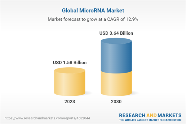 Global MicroRNA Market Global MicroRNA Market
