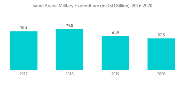 Saudi Arabia C4isr Market Saudi Arabia Military Expenditure In U S D Saudi Arabia C4isr Market Saudi Arabia Military Expenditure In U S D