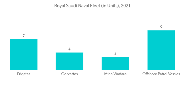 Saudi Arabia C4isr Market Royal Saudi Naval Fleet In Units 2021 Saudi Arabia C4isr Market Royal Saudi Naval Fleet In Units 2021